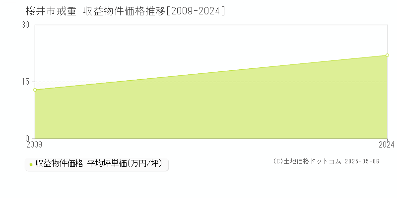 戒重(桜井市)の収益物件価格推移グラフ(坪単価)[2009-2024年]