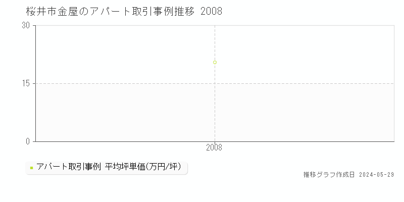 桜井市金屋のアパート価格推移グラフ 