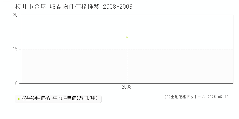 金屋(桜井市)の収益物件価格推移グラフ(坪単価)[2008-2008年]