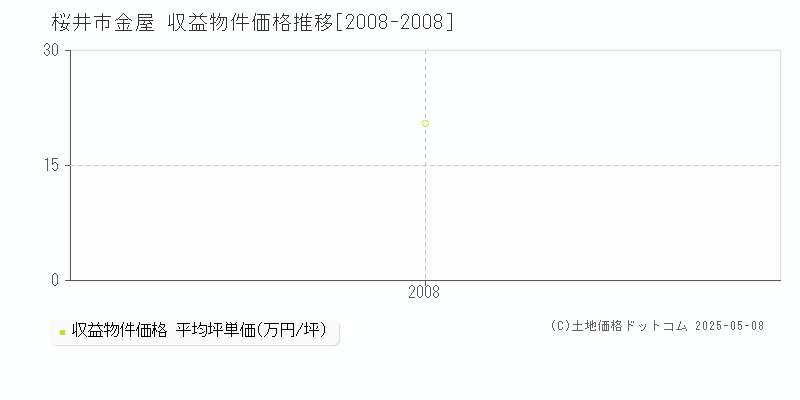 桜井市金屋のアパート価格推移グラフ 