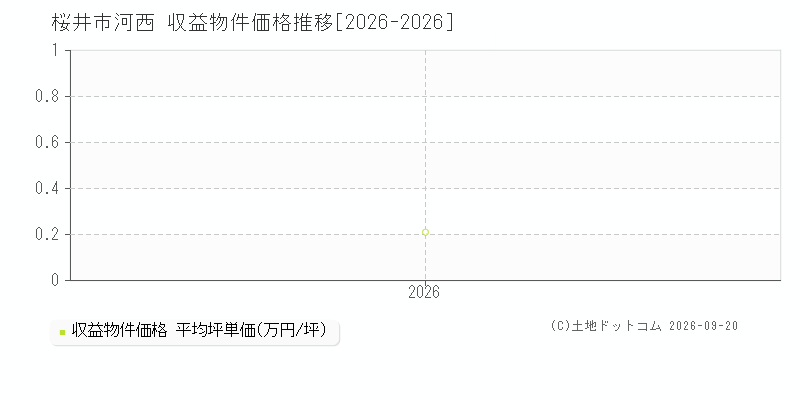 桜井市河西の収益物件価格推移グラフ(坪単価)[2026-2026年]