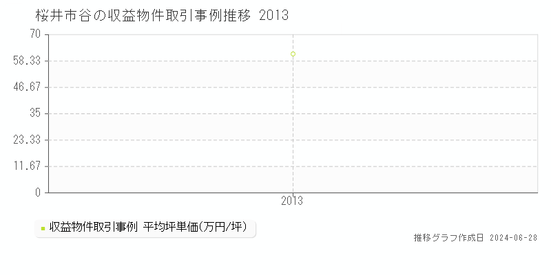 桜井市谷のアパート取引事例推移グラフ 
