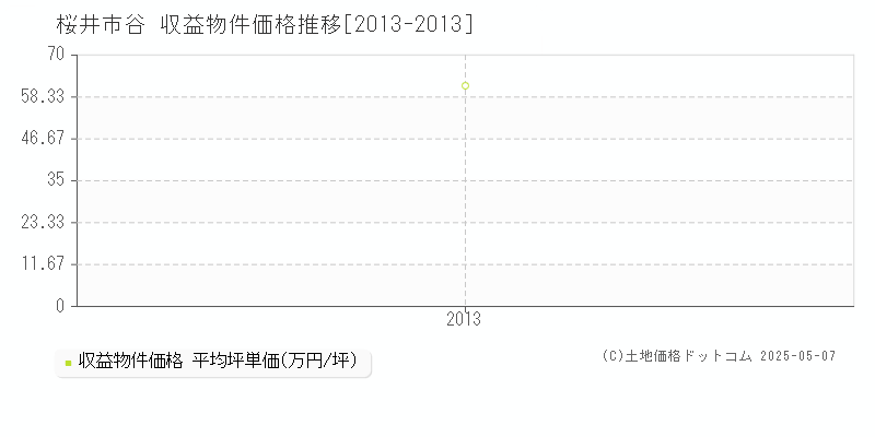 谷(桜井市)の収益物件価格推移グラフ(坪単価)[2013-2013年]