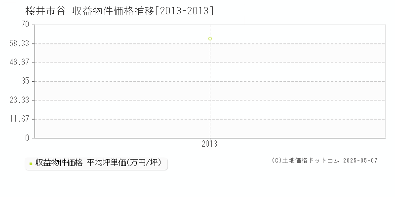 桜井市谷のアパート取引事例推移グラフ 