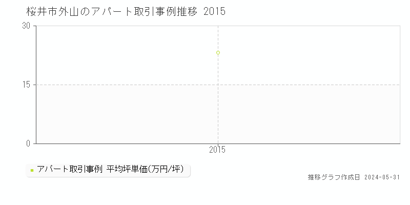 桜井市外山のアパート価格推移グラフ 