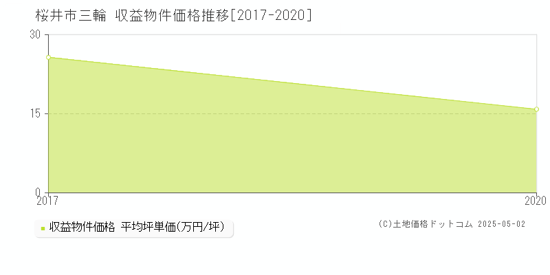 三輪(桜井市)の収益物件価格推移グラフ(坪単価)[2017-2020年]