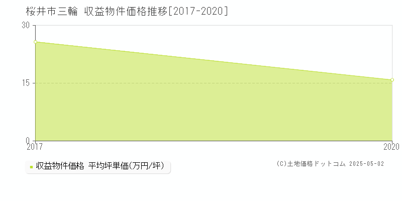 桜井市三輪のアパート価格推移グラフ 