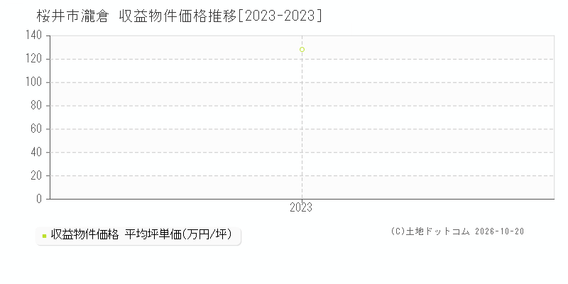 奈良県桜井市大字瀧倉の収益物件価格推移グラフ(坪単価)[2023-2023年]