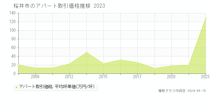 桜井市全域のアパート価格推移グラフ 