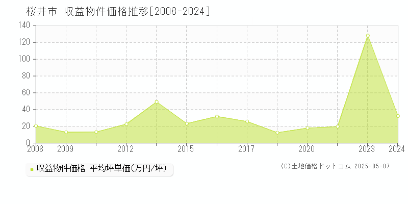 全域(桜井市)の収益物件価格推移グラフ(坪単価)[2008-2024年]