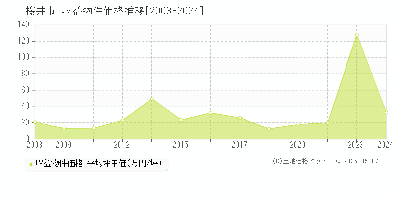 桜井市のアパート取引事例推移グラフ 