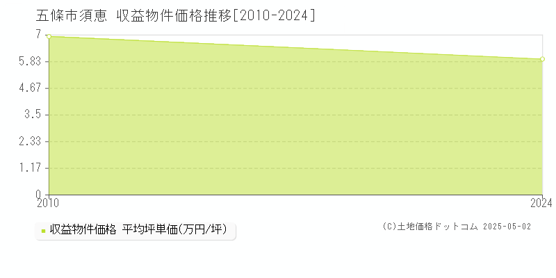 須恵(五條市)の収益物件価格推移グラフ(坪単価)[2010-2024年]