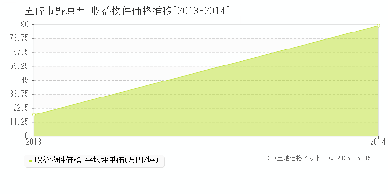 野原西(五條市)の収益物件価格推移グラフ(坪単価)[2013-2014年]