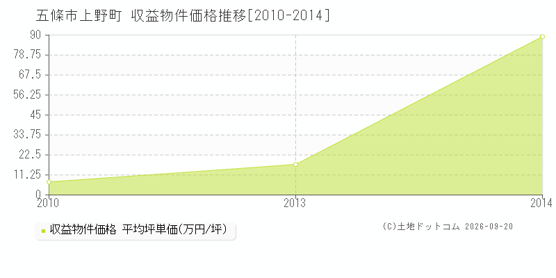 五條市上野町の収益物件価格推移グラフ(坪単価)[2010-2014年]