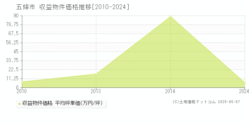 五條市(奈良県)の収益物件価格推移グラフ(坪単価)[2010-2024年]