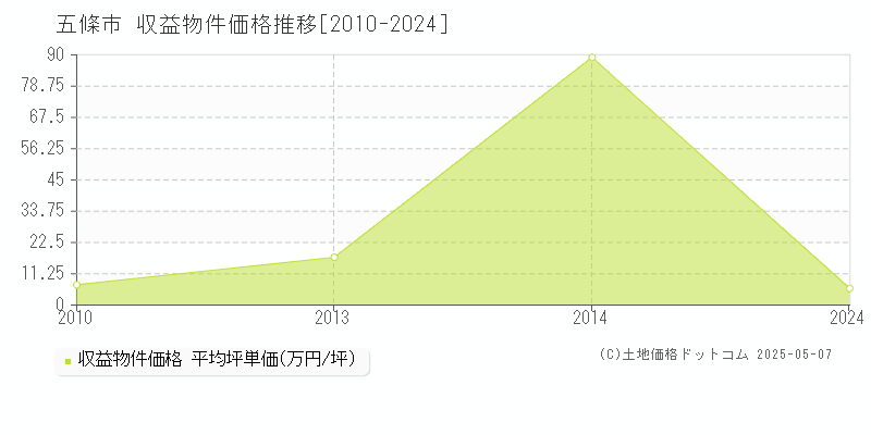 五條市のアパート取引価格推移グラフ 