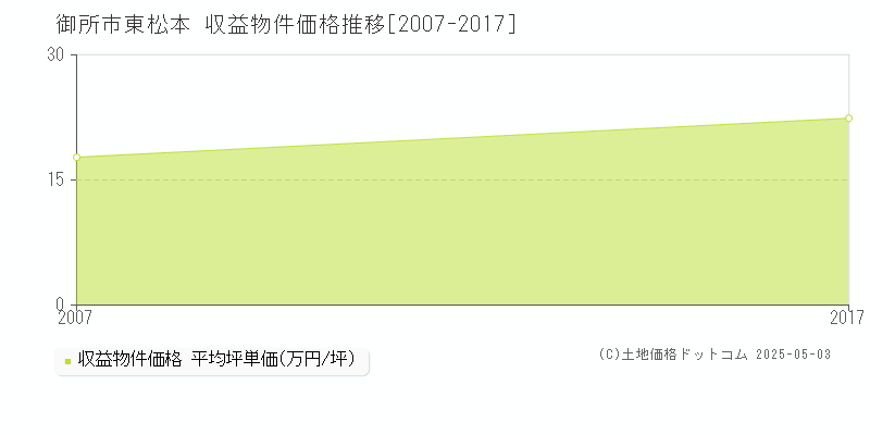 東松本(御所市)の収益物件価格推移グラフ(坪単価)[2007-2017年]