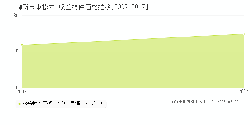 御所市東松本のアパート価格推移グラフ 