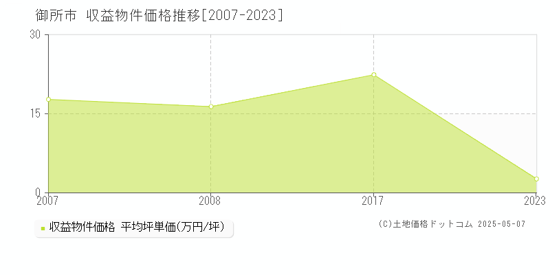 全域(御所市)の収益物件価格推移グラフ(坪単価)[2007-2023年]