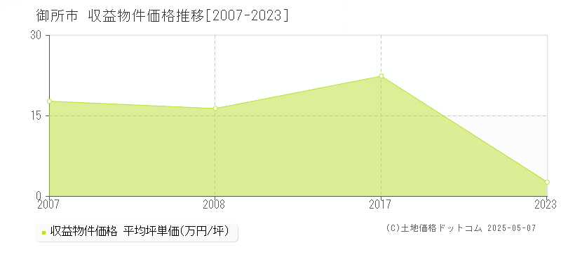 御所市のアパート価格推移グラフ 