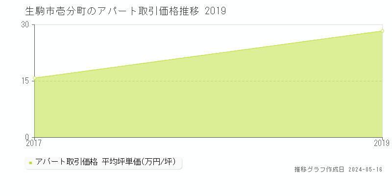 生駒市壱分町のアパート価格推移グラフ 