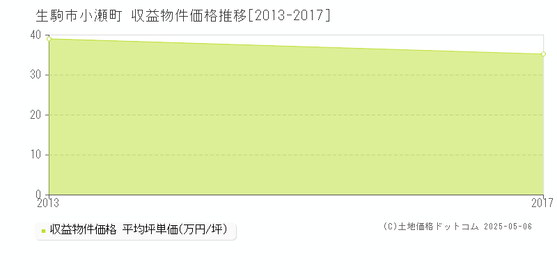 小瀬町(生駒市)の収益物件価格推移グラフ(坪単価)[2013-2017年]