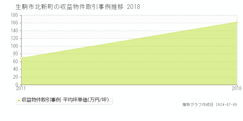 生駒市北新町のアパート価格推移グラフ 