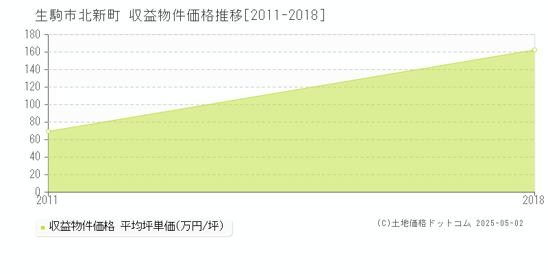 北新町(生駒市)の収益物件価格推移グラフ(坪単価)[2011-2018年]