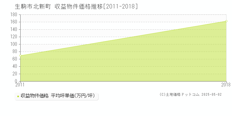 生駒市北新町のアパート価格推移グラフ 