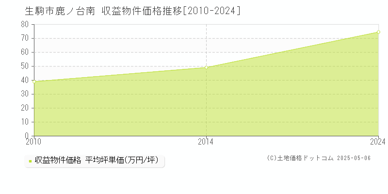 生駒市鹿ノ台南のアパート価格推移グラフ 