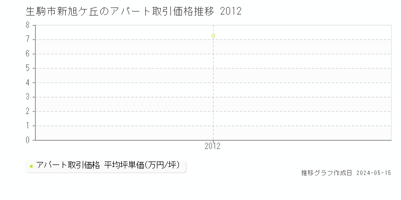 生駒市新旭ケ丘のアパート価格推移グラフ 