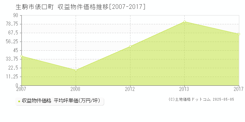 俵口町(生駒市)の収益物件価格推移グラフ(坪単価)[2007-2017年]