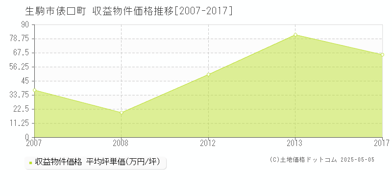 生駒市俵口町のアパート価格推移グラフ 