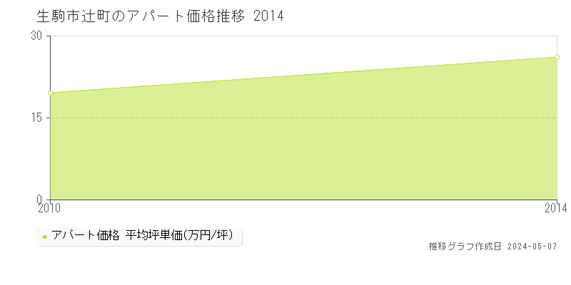 生駒市辻町のアパート価格推移グラフ 