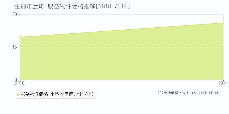 辻町(生駒市)の収益物件価格推移グラフ(坪単価)[2010-2014年]