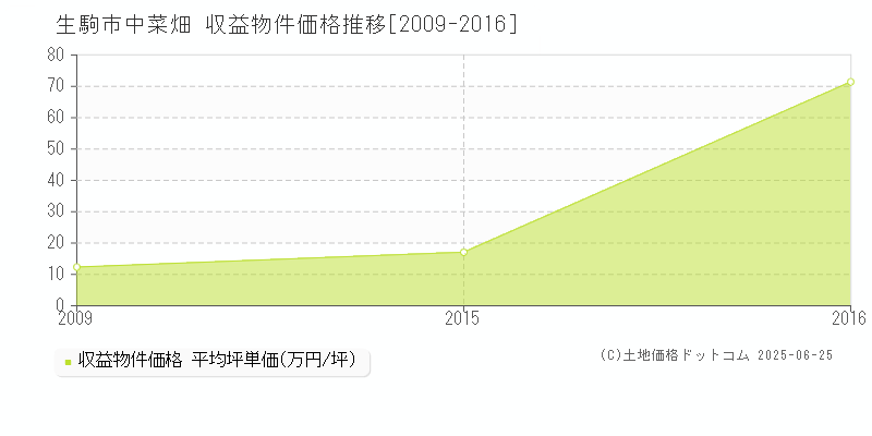 中菜畑(生駒市)の収益物件価格推移グラフ(坪単価)[2009-2016年]