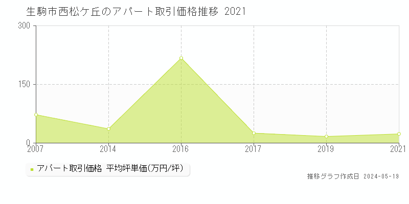 生駒市西松ケ丘のアパート価格推移グラフ 