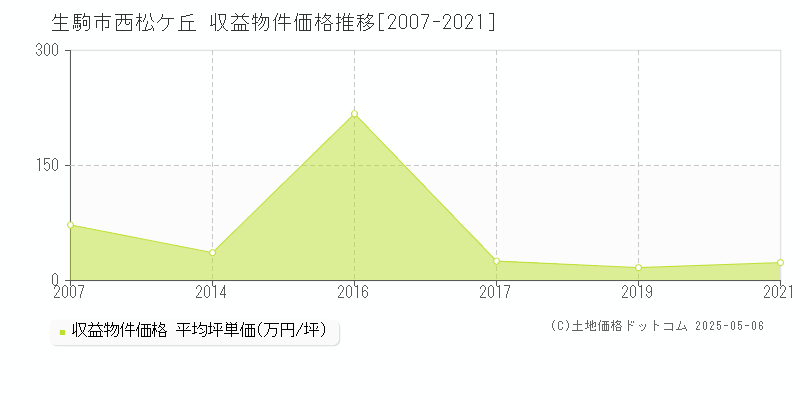 西松ケ丘(生駒市)の収益物件価格推移グラフ(坪単価)[2007-2021年]