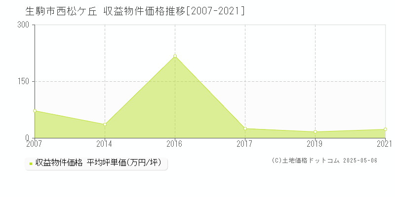 生駒市西松ケ丘のアパート価格推移グラフ 