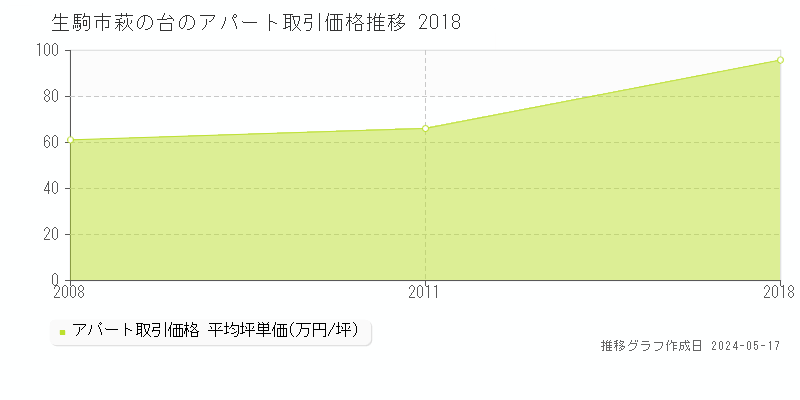生駒市萩の台のアパート価格推移グラフ 
