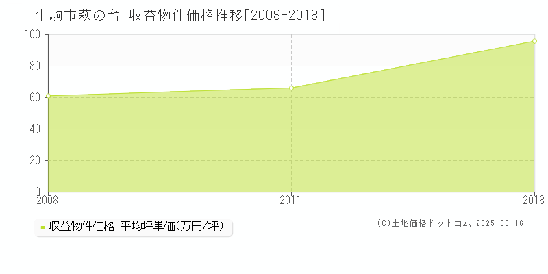 萩の台(生駒市)の収益物件価格推移グラフ(坪単価)[2008-2018年]