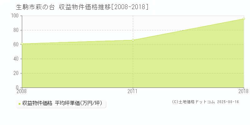 生駒市萩の台のアパート価格推移グラフ 