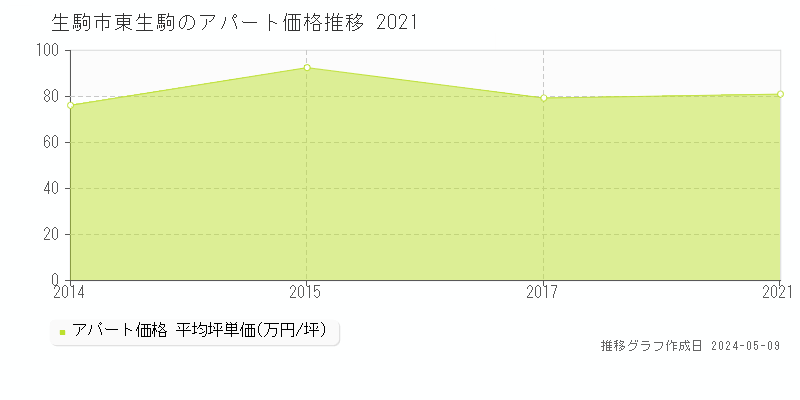 生駒市東生駒のアパート価格推移グラフ 
