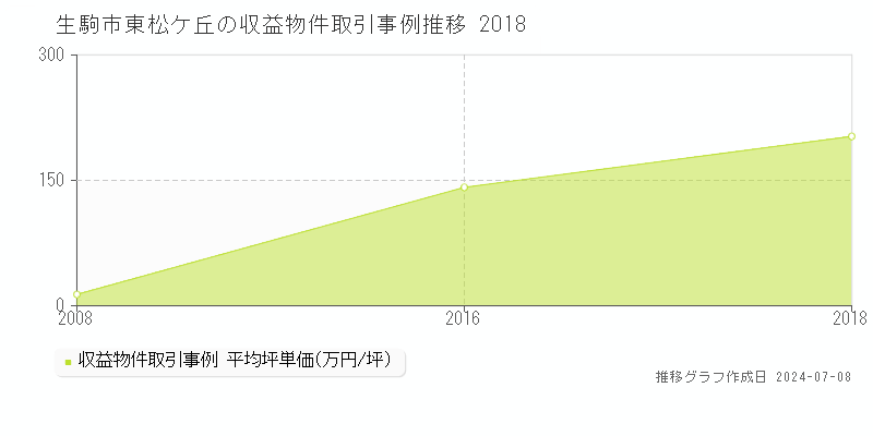 生駒市東松ケ丘のアパート価格推移グラフ 