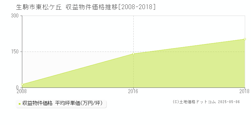 東松ケ丘(生駒市)の収益物件価格推移グラフ(坪単価)[2008-2018年]