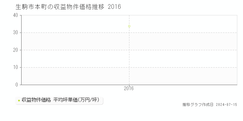 生駒市本町のアパート価格推移グラフ 