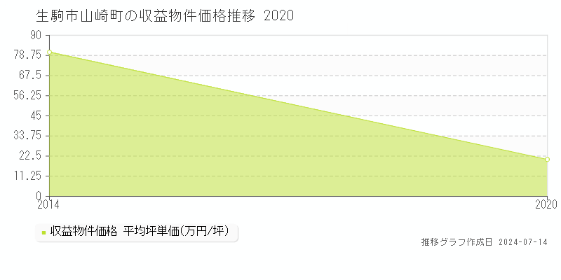 生駒市山崎町のアパート価格推移グラフ 