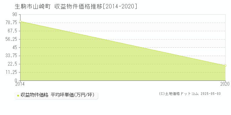 生駒市山崎町のアパート価格推移グラフ 