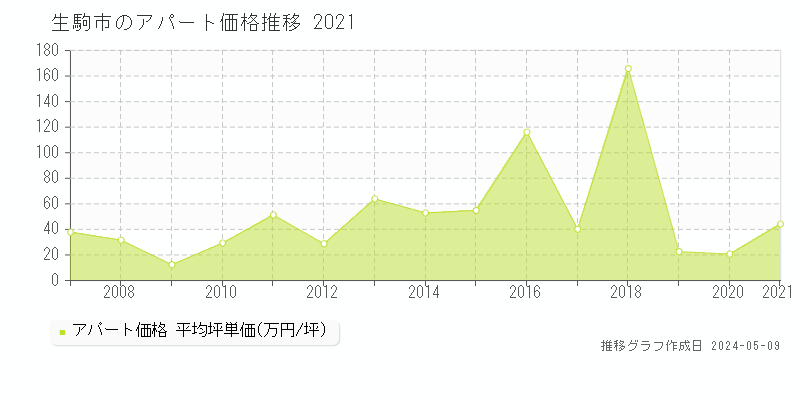 生駒市全域のアパート価格推移グラフ 