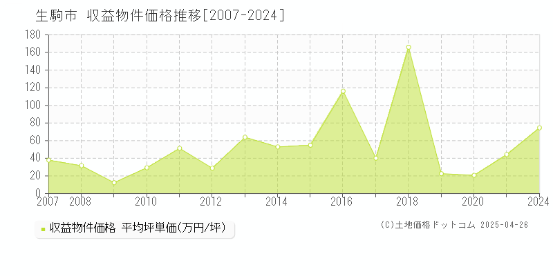 生駒市のアパート価格推移グラフ 